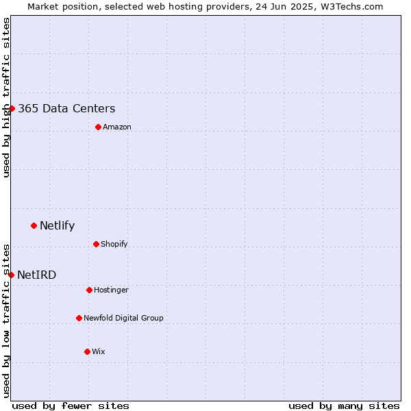 Market position of Netlify vs. 365 Data Centers vs. NetIRD