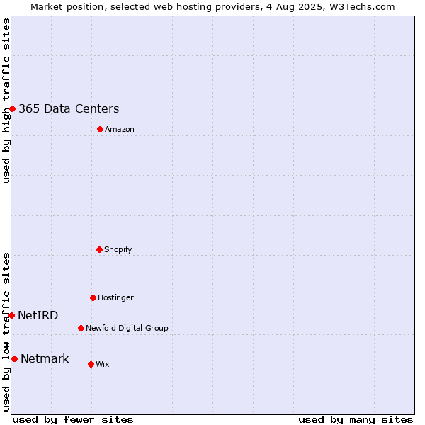 Market position of Netmark vs. 365 Data Centers vs. NetIRD