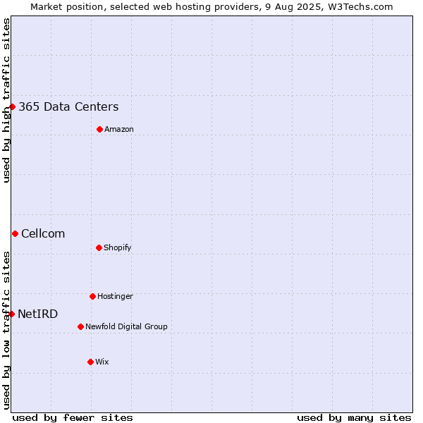 Market position of Cellcom vs. 365 Data Centers vs. NetIRD