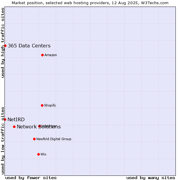 Market position of Network Solutions vs. 365 Data Centers vs. NetIRD