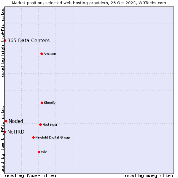 Market position of Node4 vs. 365 Data Centers vs. NetIRD