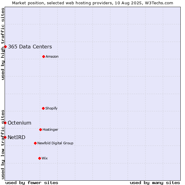 Market position of 365 Data Centers vs. Octenium vs. NetIRD