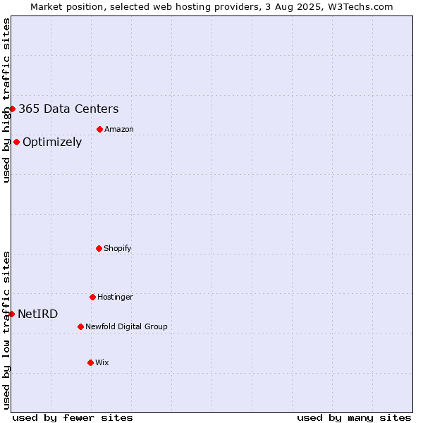 Market position of Optimizely vs. 365 Data Centers vs. NetIRD