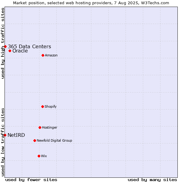 Market position of Oracle vs. 365 Data Centers vs. NetIRD