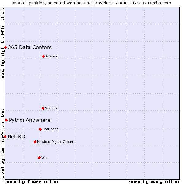 Market position of PythonAnywhere vs. 365 Data Centers vs. NetIRD