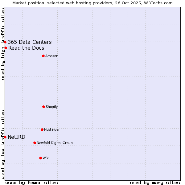 Market position of Read the Docs vs. 365 Data Centers vs. NetIRD