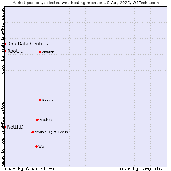 Market position of Root.lu vs. 365 Data Centers vs. NetIRD