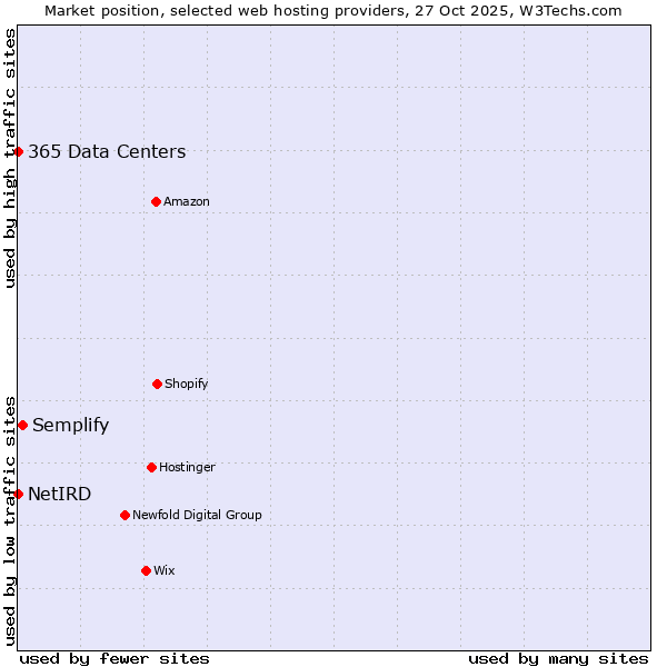 Market position of Semplify vs. 365 Data Centers vs. NetIRD