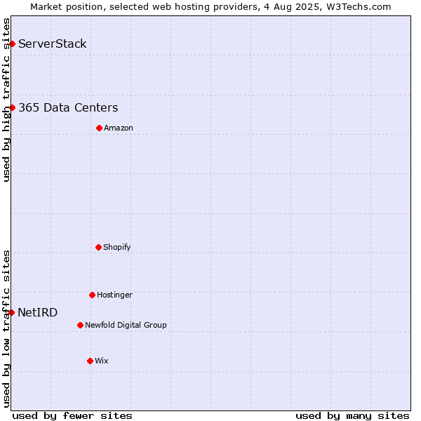 Market position of ServerStack vs. 365 Data Centers vs. NetIRD