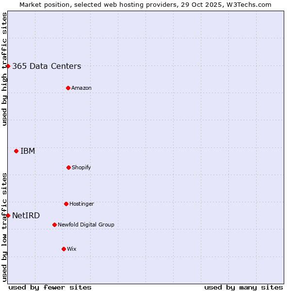 Market position of IBM vs. 365 Data Centers vs. NetIRD