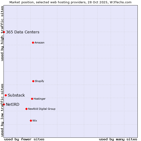 Market position of Substack vs. 365 Data Centers vs. NetIRD