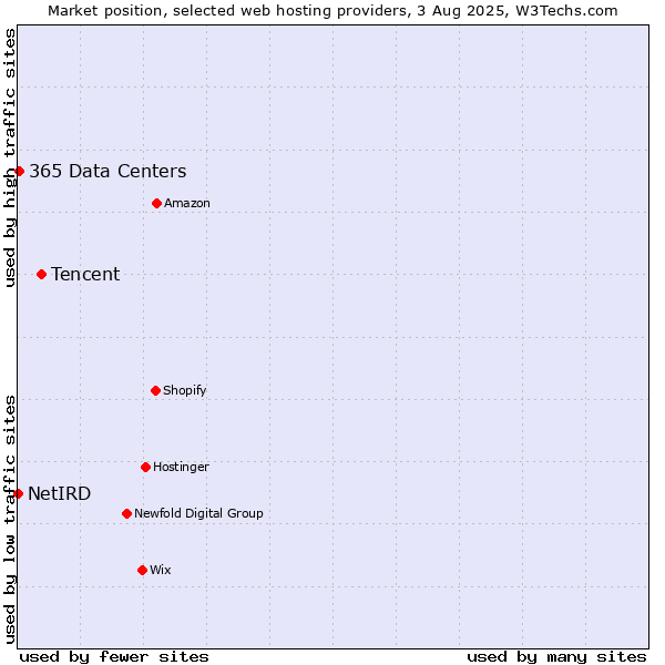 Market position of Tencent vs. 365 Data Centers vs. NetIRD
