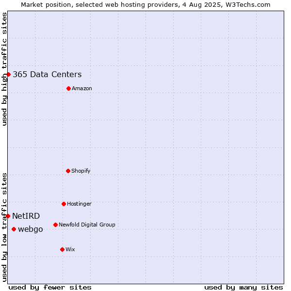 Market position of webgo vs. 365 Data Centers vs. NetIRD