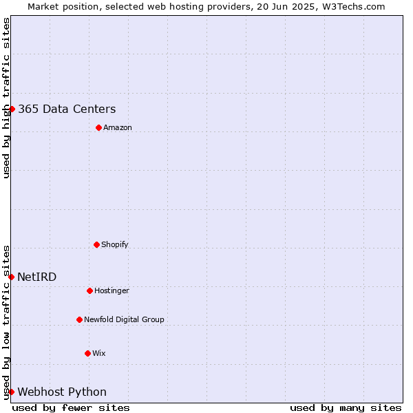 Market position of 365 Data Centers vs. Webhost Python vs. NetIRD