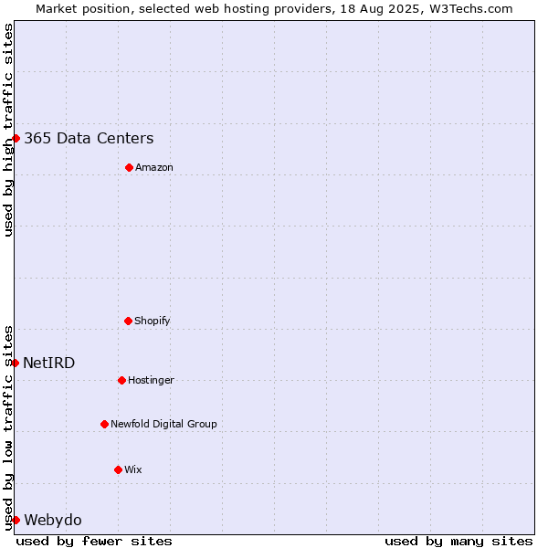 Market position of Webydo vs. 365 Data Centers vs. NetIRD