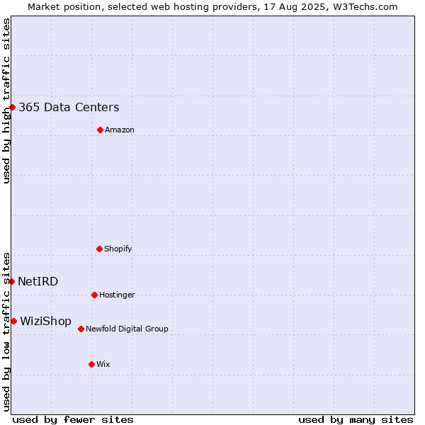 Market position of WiziShop vs. 365 Data Centers vs. NetIRD
