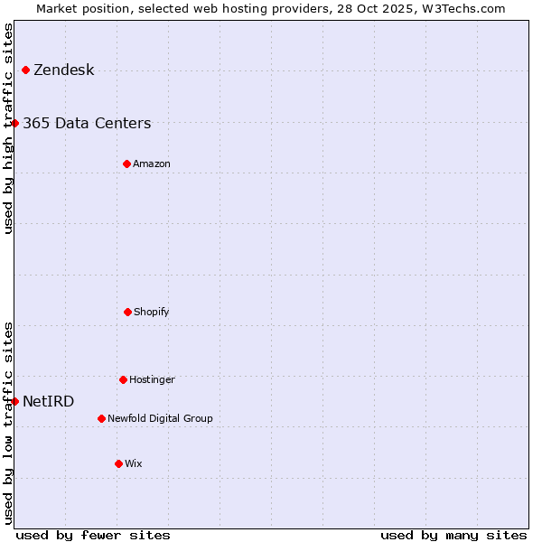 Market position of Zendesk vs. 365 Data Centers vs. NetIRD