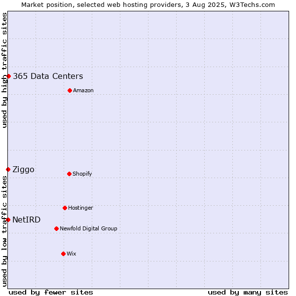 Market position of 365 Data Centers vs. Ziggo vs. NetIRD