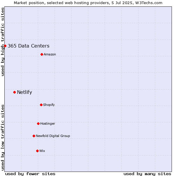 Market position of Netlify vs. 365 Data Centers