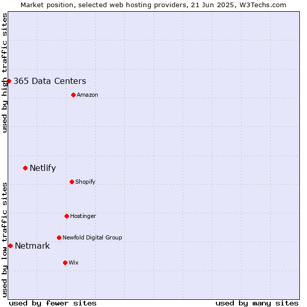 Market position of Netlify vs. Netmark vs. 365 Data Centers