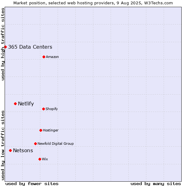 Market position of Netlify vs. Netsons vs. 365 Data Centers
