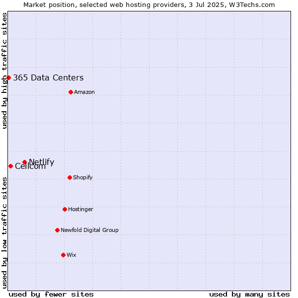 Market position of Netlify vs. Cellcom vs. 365 Data Centers
