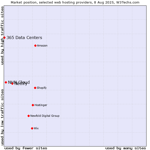 Market position of Netlify vs. NHN Cloud vs. 365 Data Centers