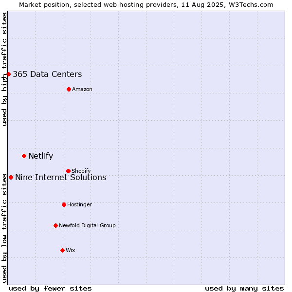 Market position of Netlify vs. Nine Internet Solutions vs. 365 Data Centers