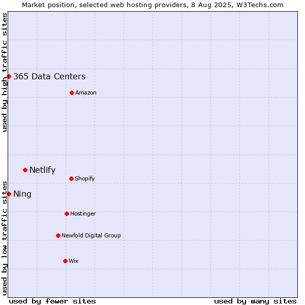 Market position of Netlify vs. Ning vs. 365 Data Centers