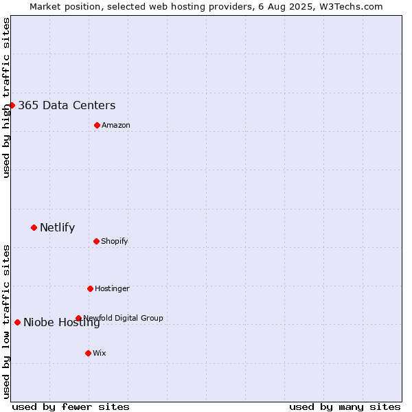 Market position of Netlify vs. Niobe Hosting vs. 365 Data Centers