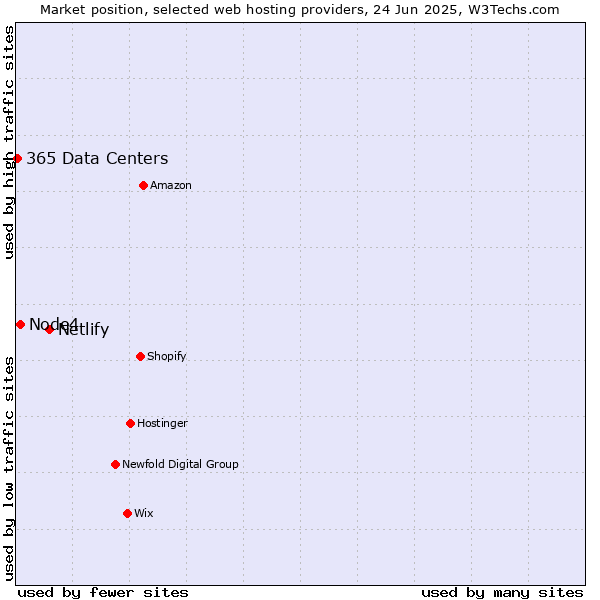 Market position of Netlify vs. Node4 vs. 365 Data Centers