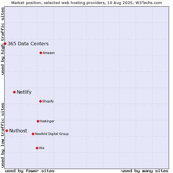 Market position of Netlify vs. Nuthost vs. 365 Data Centers