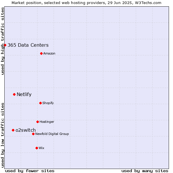 Market position of Netlify vs. o2switch vs. 365 Data Centers