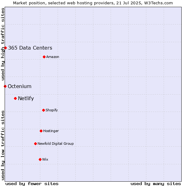 Market position of Netlify vs. 365 Data Centers vs. Octenium