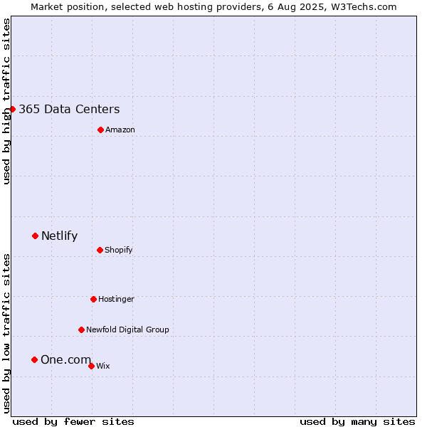 Market position of Netlify vs. One.com vs. 365 Data Centers