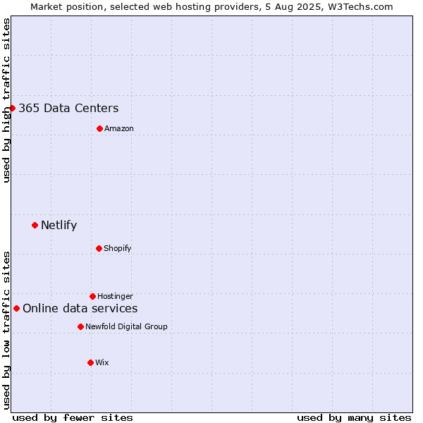 Market position of Netlify vs. Online data services vs. 365 Data Centers