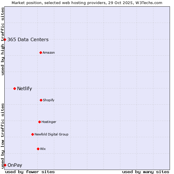 Market position of Netlify vs. OnPay vs. 365 Data Centers