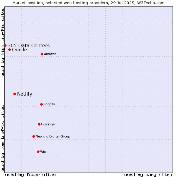 Market position of Netlify vs. Oracle vs. 365 Data Centers