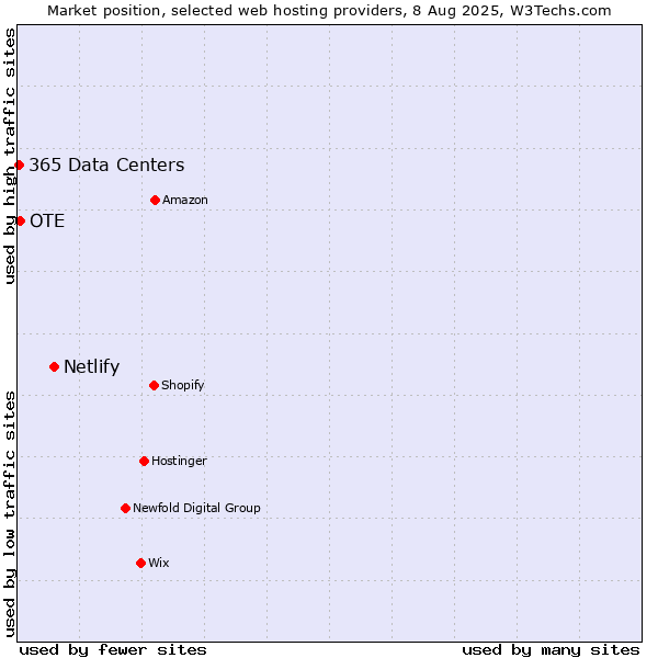 Market position of Netlify vs. OTE vs. 365 Data Centers