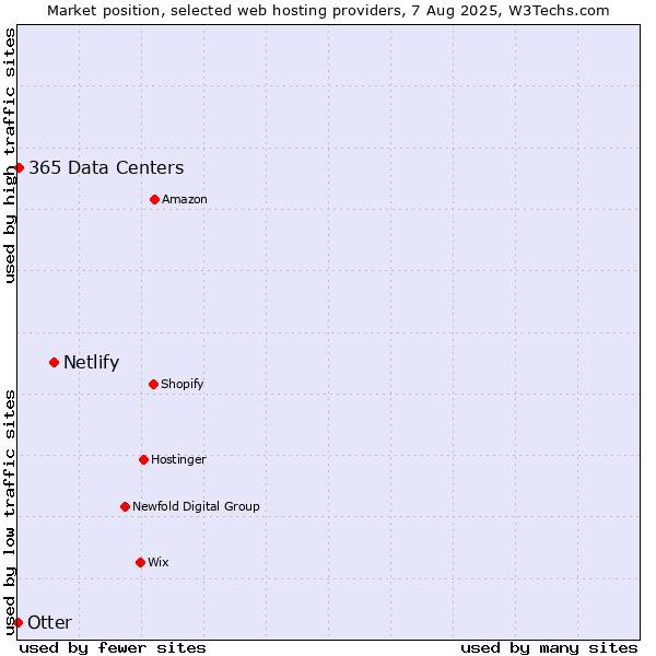 Market position of Netlify vs. 365 Data Centers vs. Otter