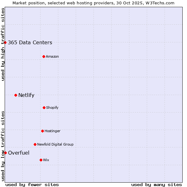 Market position of Netlify vs. Overfuel vs. 365 Data Centers