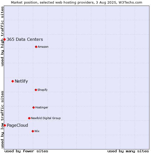 Market position of Netlify vs. PageCloud vs. 365 Data Centers