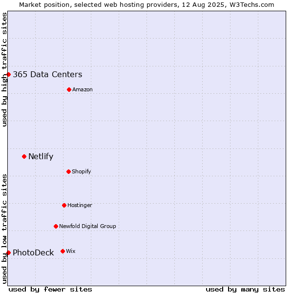 Market position of Netlify vs. PhotoDeck vs. 365 Data Centers