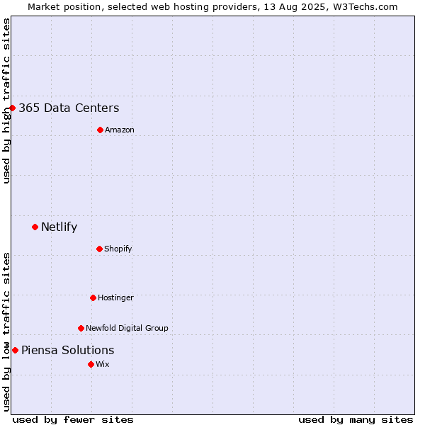 Market position of Netlify vs. Piensa Solutions vs. 365 Data Centers