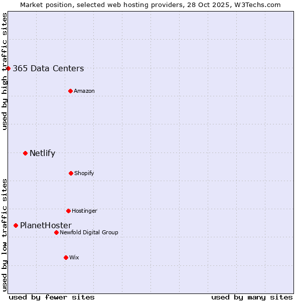 Market position of Netlify vs. PlanetHoster vs. 365 Data Centers