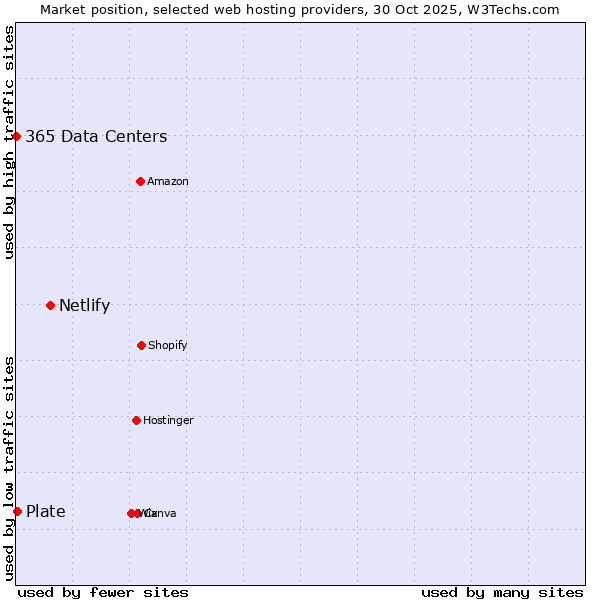 Market position of Netlify vs. Plate vs. 365 Data Centers