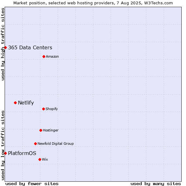 Market position of Netlify vs. PlatformOS vs. 365 Data Centers