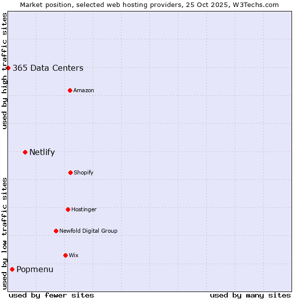 Market position of Netlify vs. Popmenu vs. 365 Data Centers