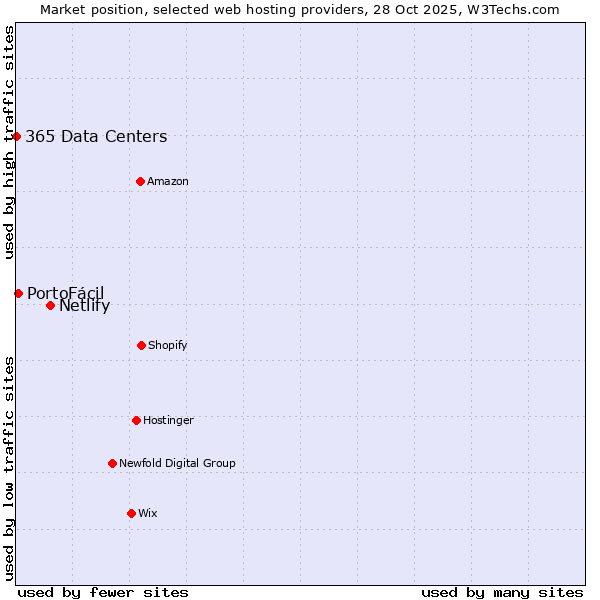 Market position of Netlify vs. PortoFácil vs. 365 Data Centers