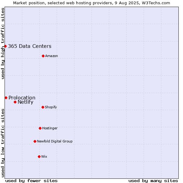 Market position of Netlify vs. Prolocation vs. 365 Data Centers